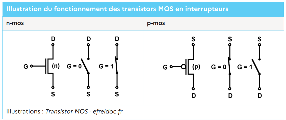 Fonctionnement d'un transistor